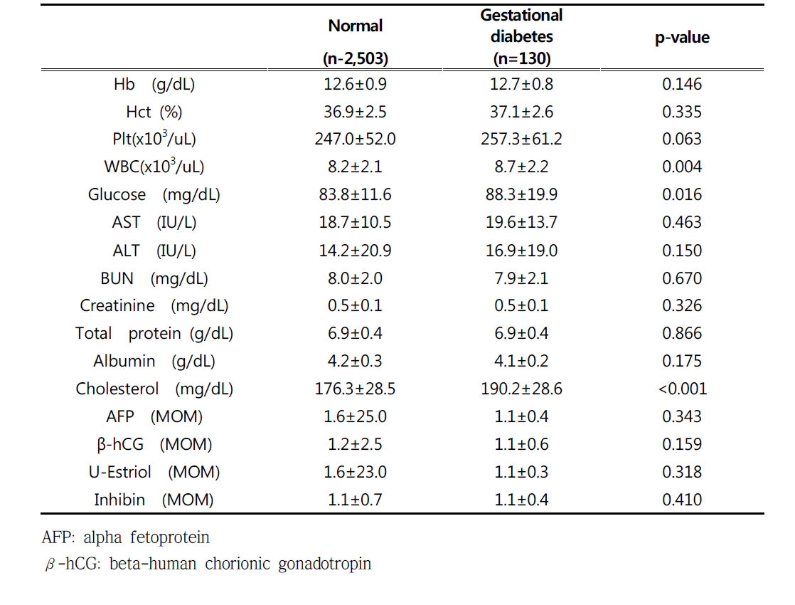 Comparisons of biochemical indices by gestational diabetes