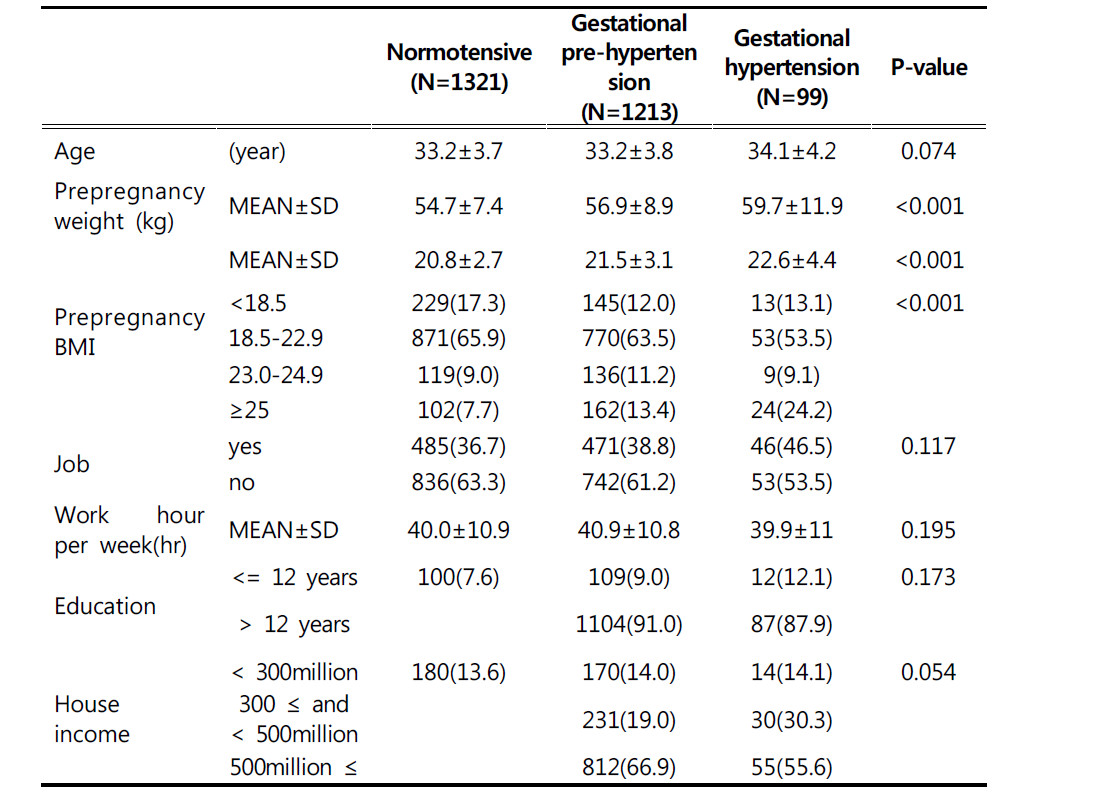Comparisons of demographics by gestational hypertension