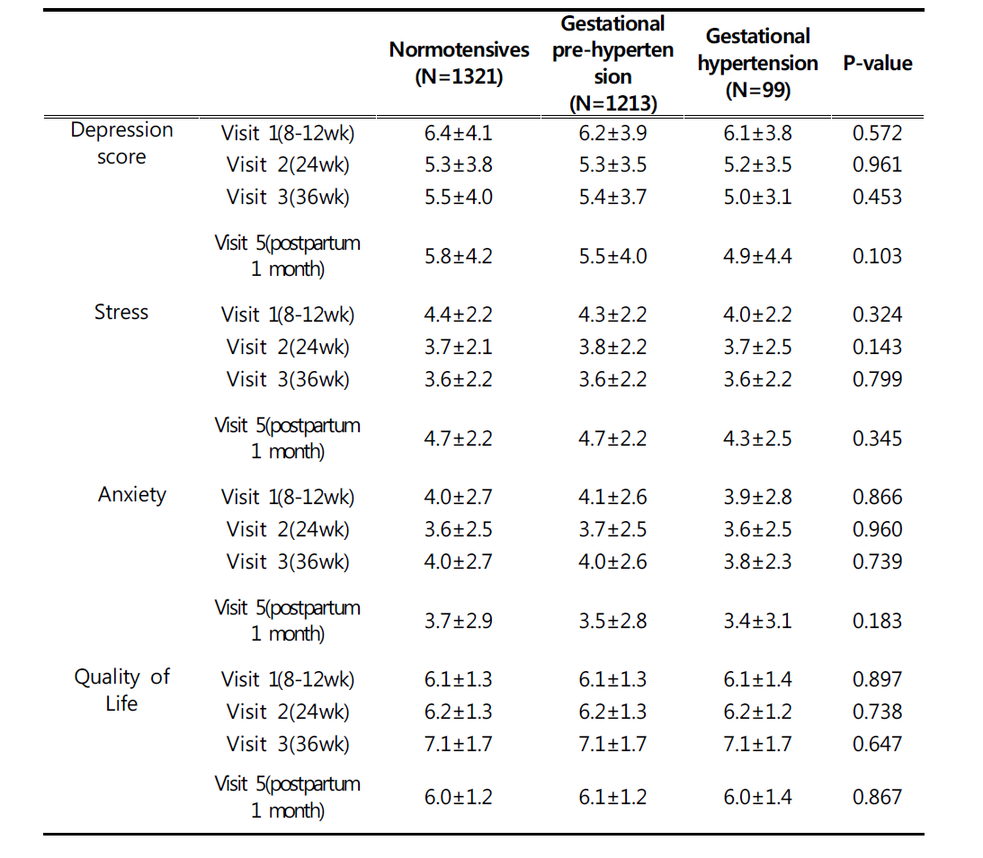 Comparisons of psychological status and quality of life by gestational hypertension