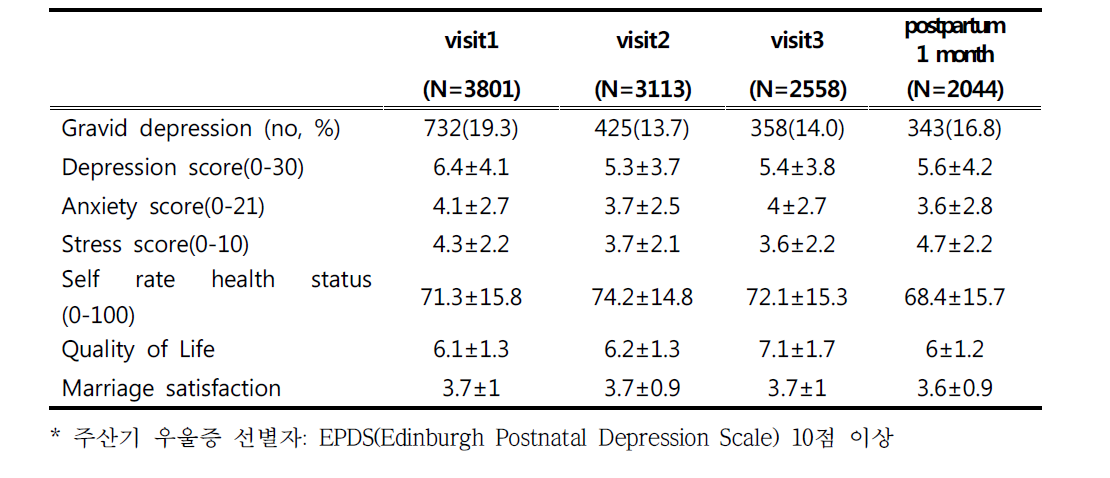 Psychological scores by gestational period