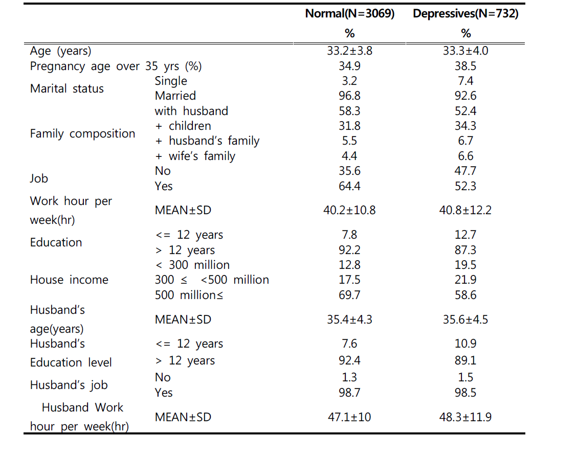 Comparisons of demographics by gravid depression status at the 1st trimester