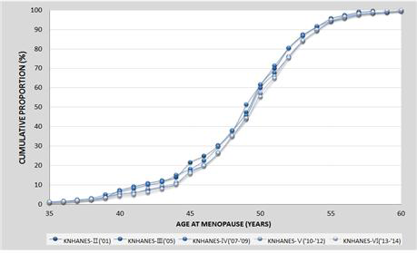 Cumulative distribution of menopausal age in Korea by survey phase