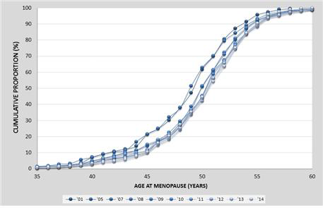 Cumulative distribution of menopausal age in Korea by year of enrollment