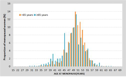 Distribution of menopausal age of subjects by enrollment age