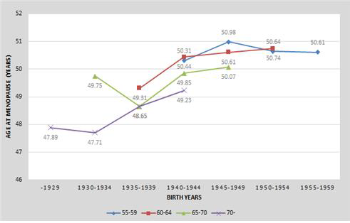 한국 폐경여성의 만 나이별 출생년도에 따른 폐경평균나이 추이