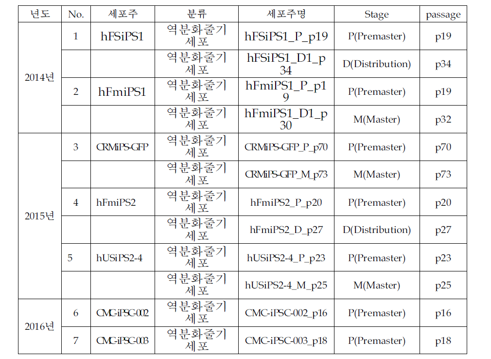 역분화줄기세포주 목록 (7개주)