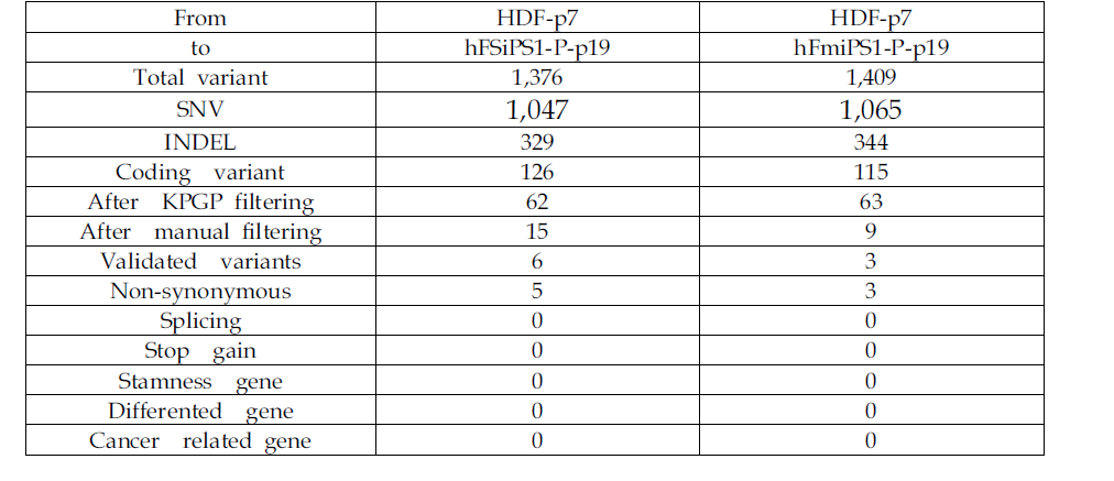 역분화줄기세포 수립과정에서 manual filtering 후 SNVs 변이 정리