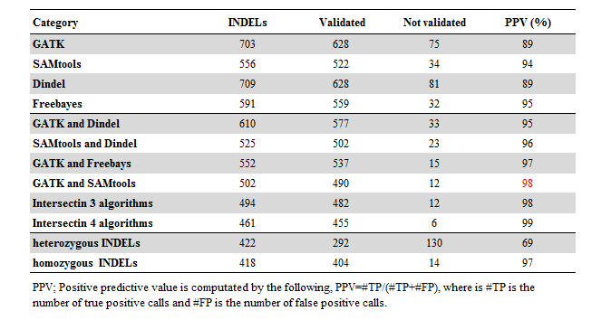 Algorithm 간의 PPV 비교분석