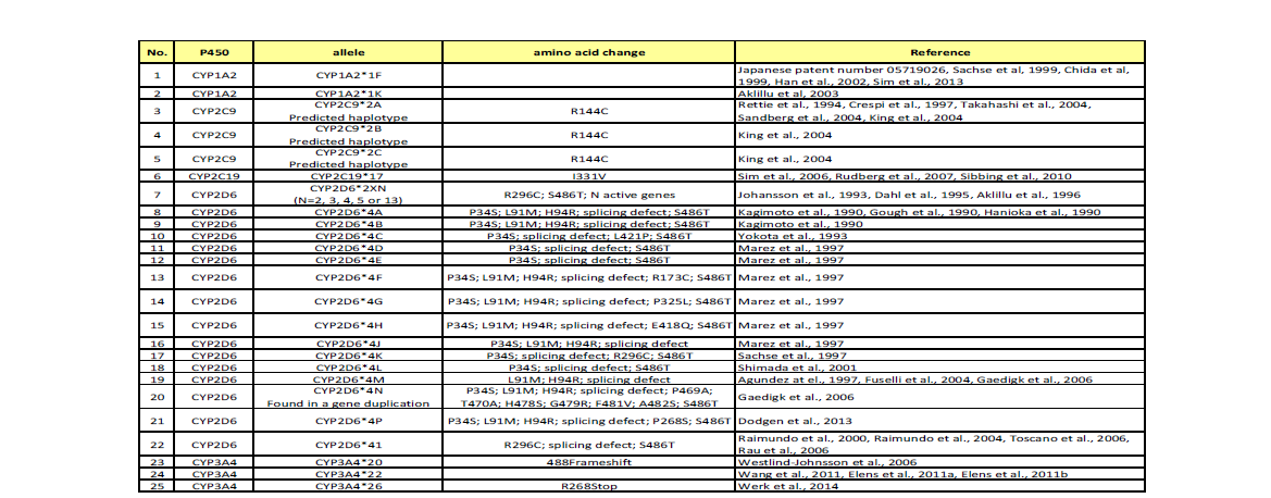 drug metabolism에 영향을 주는 유의한 P450 variants