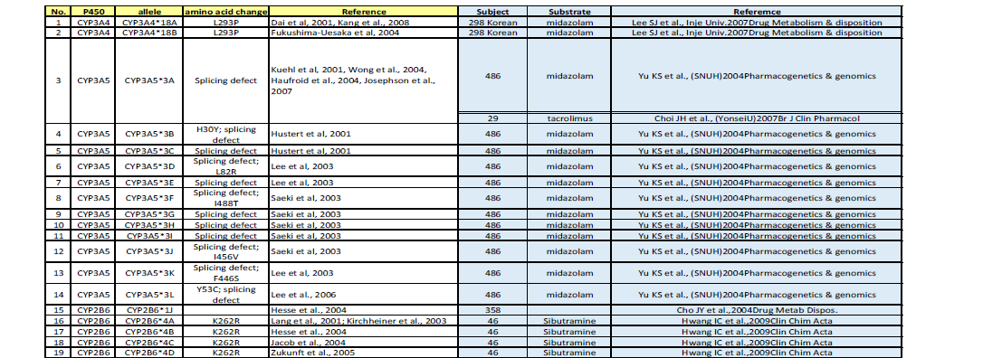 한국인 특이적 CYP polymorphism