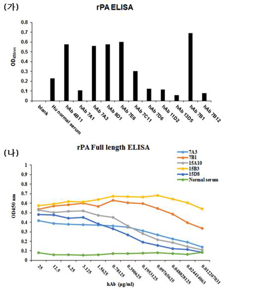 ELISA를 이용한 PA 인간항체 후보의 항원 결합력 측정
