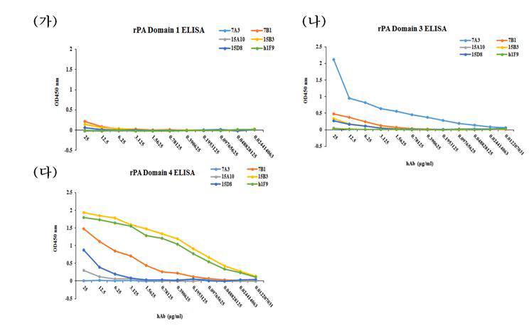 PA 선도 인간항체 5종의 domain 별 결합력 분석