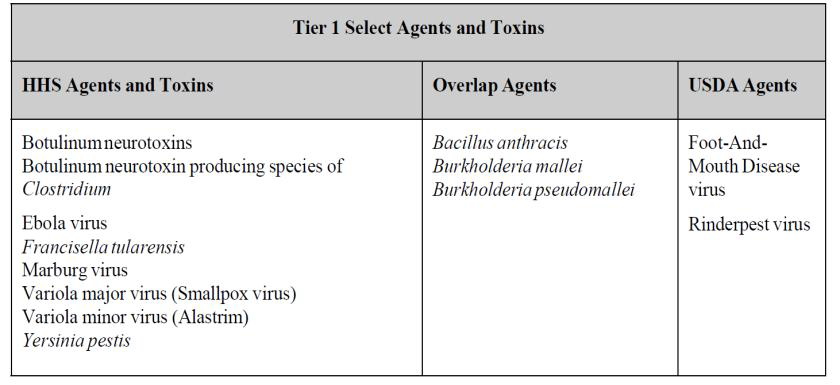 미국 보건부 및 농림부 지정 Tier 1 Select Agents and Toxins