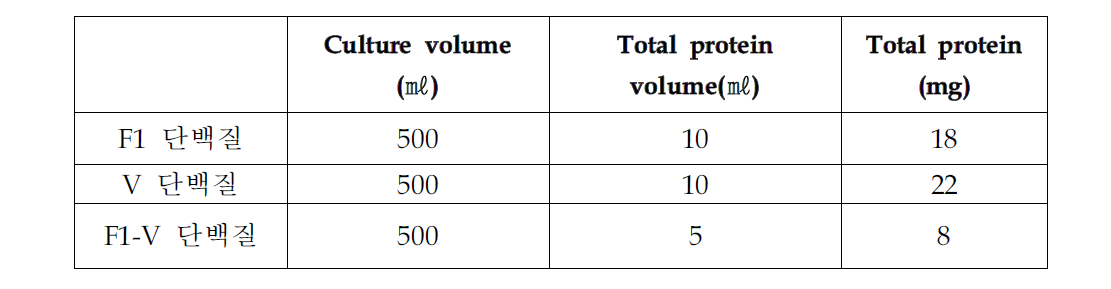 분리 정제된 F1, V 및 F1-V 항원 단백질의 양