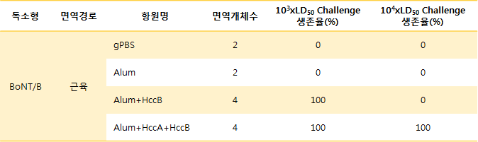 보툴리눔 독소 B형으로 마우스 공격 시 백신후보 방어능 평가