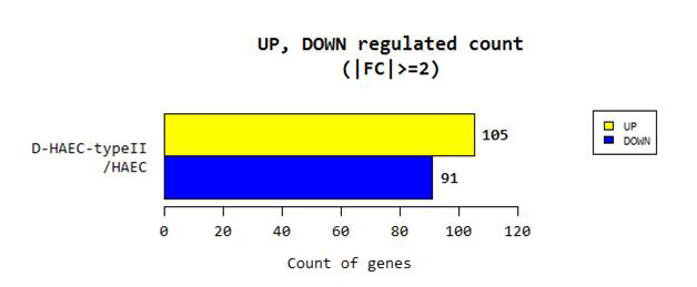 RNA-seq 분석에 따른 유전자 발현 차이(DEGs) 확인