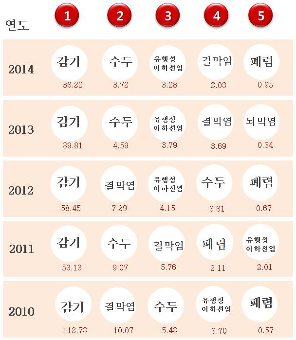 최근 5년간 학교감염병 발생 순위1