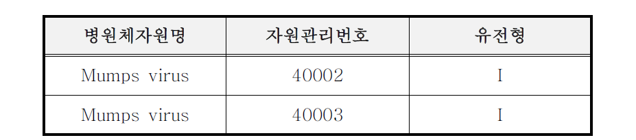 유행성이하선염 바이러스 분양 목록(병원체방어연구과-517)