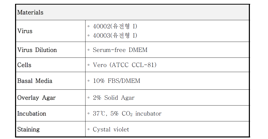 홍역 바이러스에 대한 plaque assay 방법