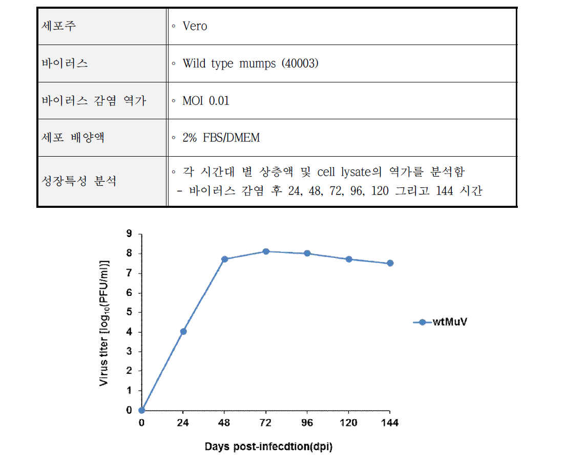 Wild type 유행성이하선염 바이러스의 성장특성 분석