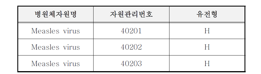 홍역 바이러스 분양 목록(병원체방어연구과-517)