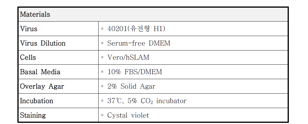 홍역 바이러스에 대한 plaque assay 방법