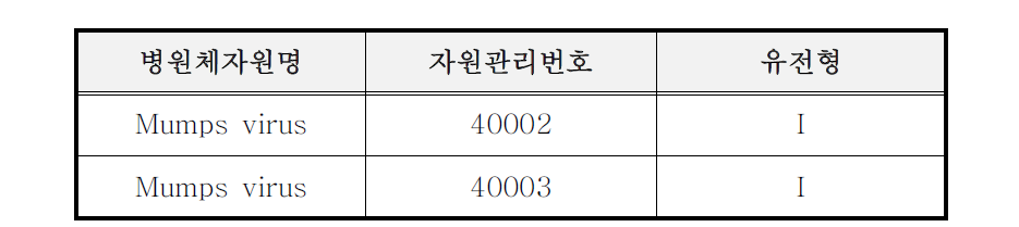 유행성이하선염 바이러스 분양 목록(병원체방어연구과-517)