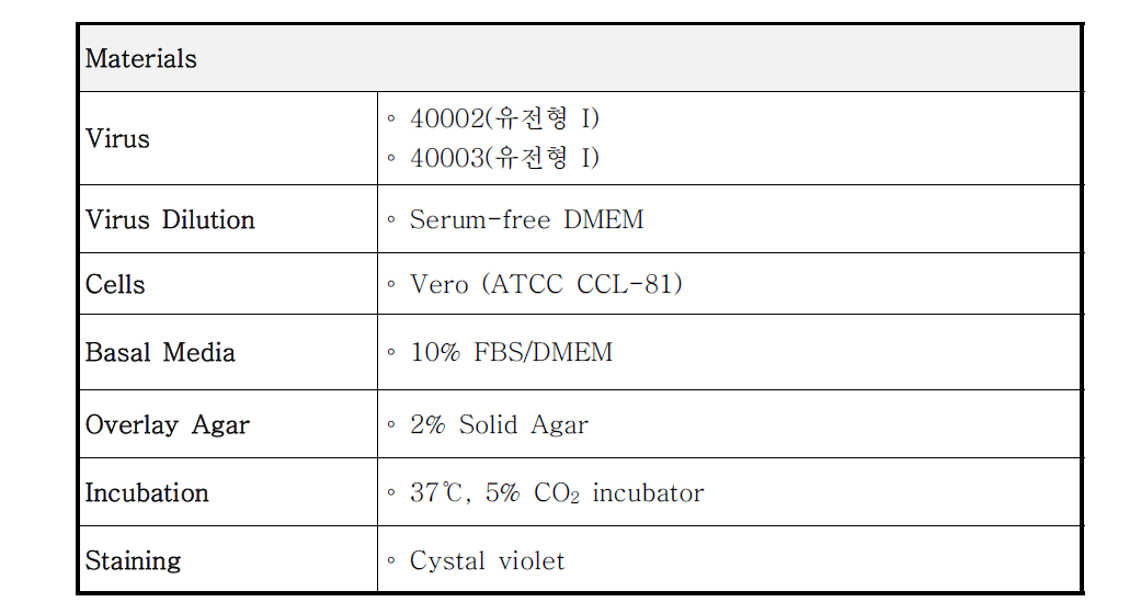 홍역 바이러스에 대한 plaque assay 방법