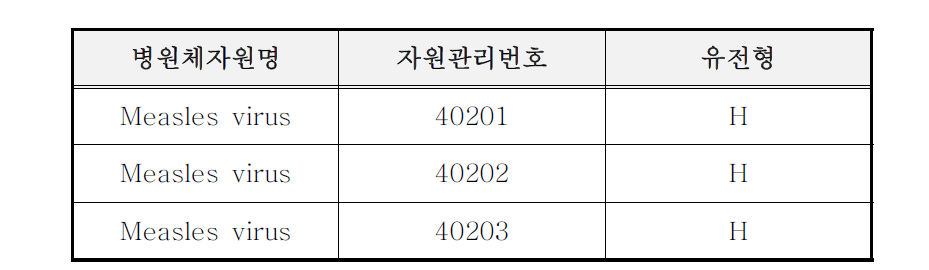 홍역 바이러스 분양 목록(병원체방어연구과-517)