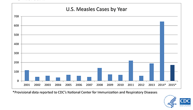 미국의 홍역 환자 발생 현황5