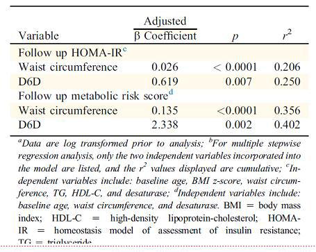 예측 관찰 연구를 위한 인슐린 저항증과 대사 증후군 발생의 단계별 다중회귀 분석