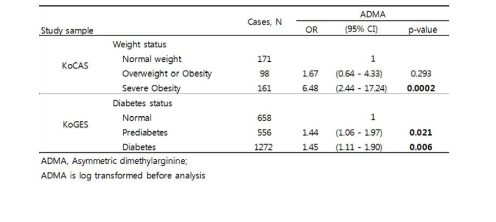 ADMA 농도에 따른 비만과 제2형 당뇨병의 위험