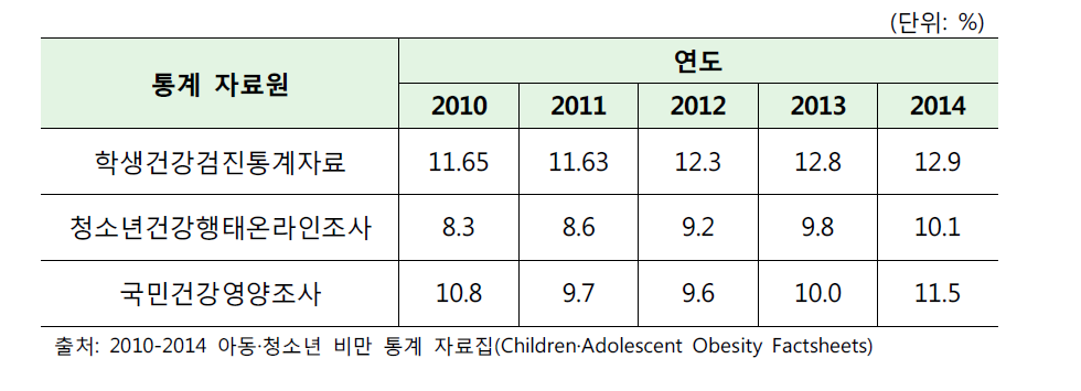 2010-2014년 통계 자료원별 소아청소년 비만 현황