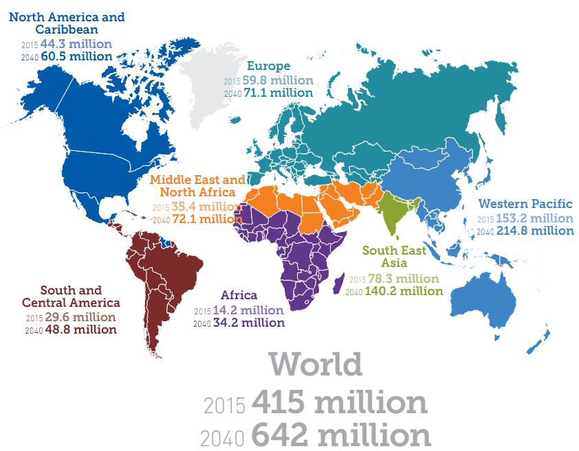 Estimated number of people with diabetes worldwide and per region in 2015 and 2040 (20-79 years)
