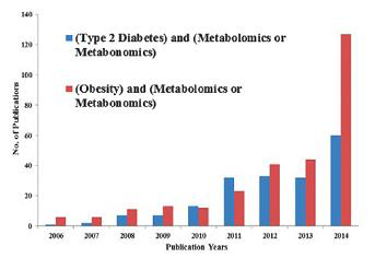 지난 9년간 비만 및 당뇨에 관해 보고된 대사체학 연구 결과 수