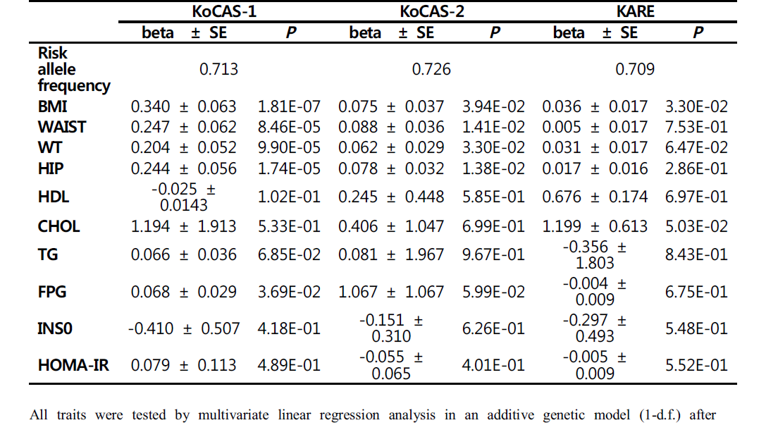 Association statistics for the rs10879834 SNP (Risk/Other allele, T/C)