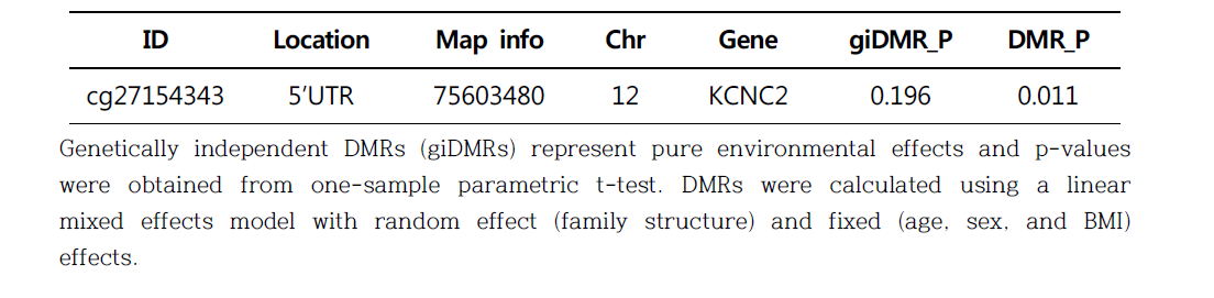 DNA methylation analysis in T2D-discordant monozygotic twins (n=12 pairs)
