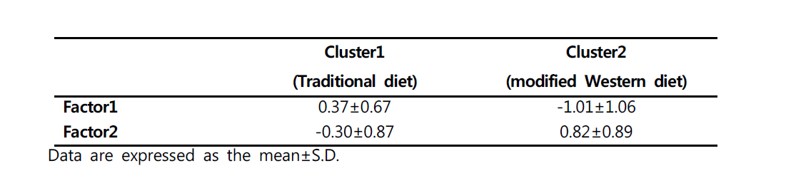 Classification of subjects by cluster analysis using factor scores.