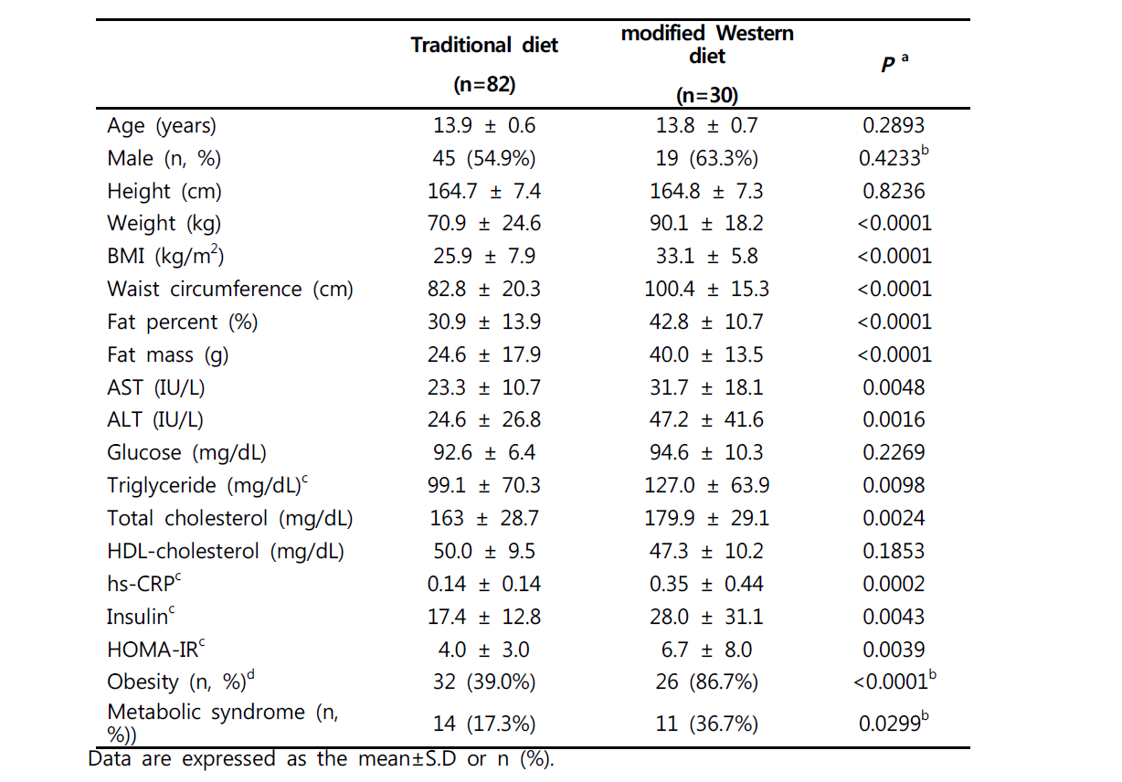 General chacteristics of subject according to dietary patten groups.