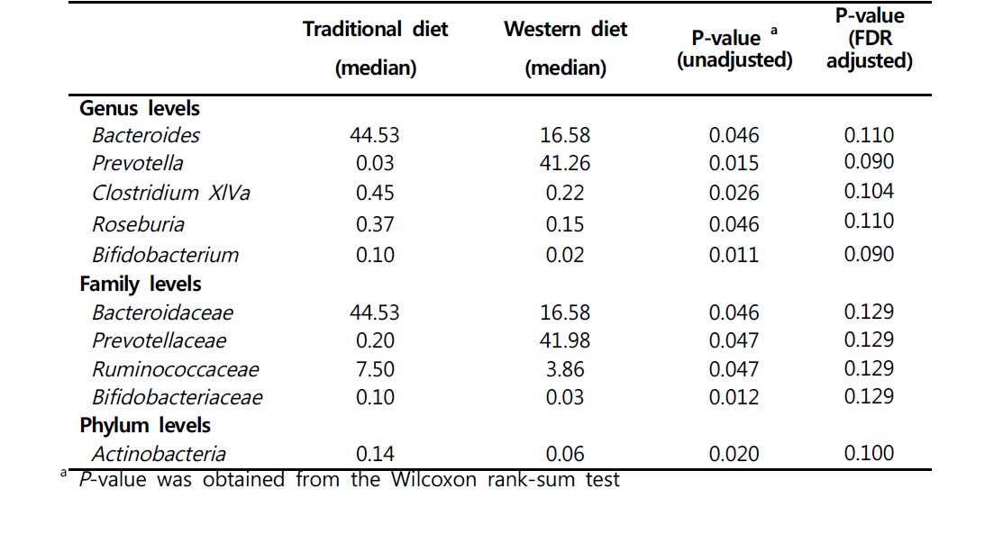 List of taxa showing different abundance between dietary patten groups.