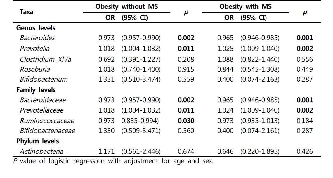 Association between fecal microbiota and risk of obesity with and without metabolic syndrome