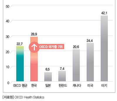 당뇨병 사망률 국제비교