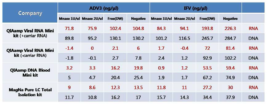 The viral DNA extraction efficiency of four major nucleic acid extraction kits