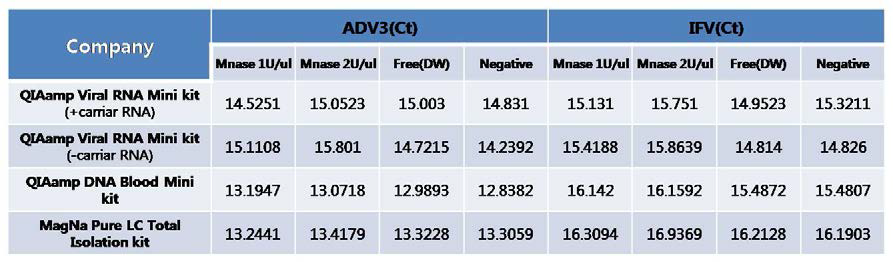 Summary of Realtime PCR quantification for each sample