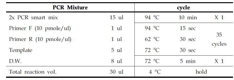 The PCR condition for detection of human GAPDH