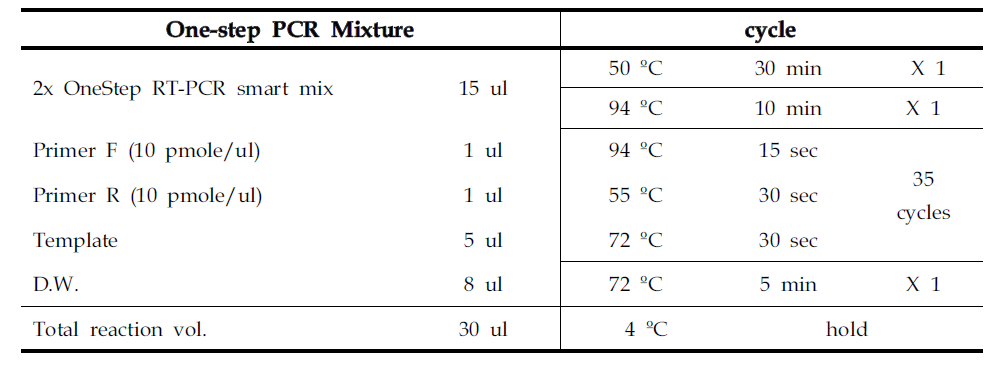 The one-step PCR condition for detection of human rhinoviral RNA
