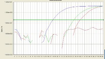 Host genome was still detectable when real-time RT-PCR was used for quantification of the hGAPDH