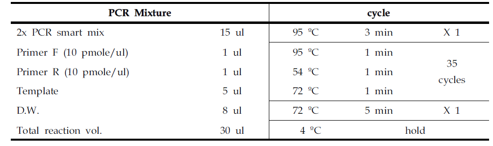 The PCR condition for detection of hADV from A549 infected with HADV