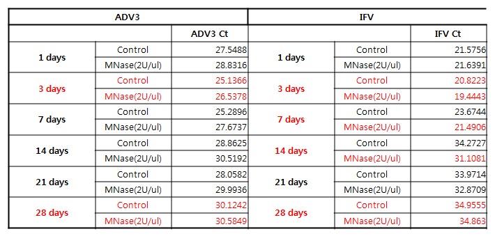 Summary of Realtime PCR quantification for each sample