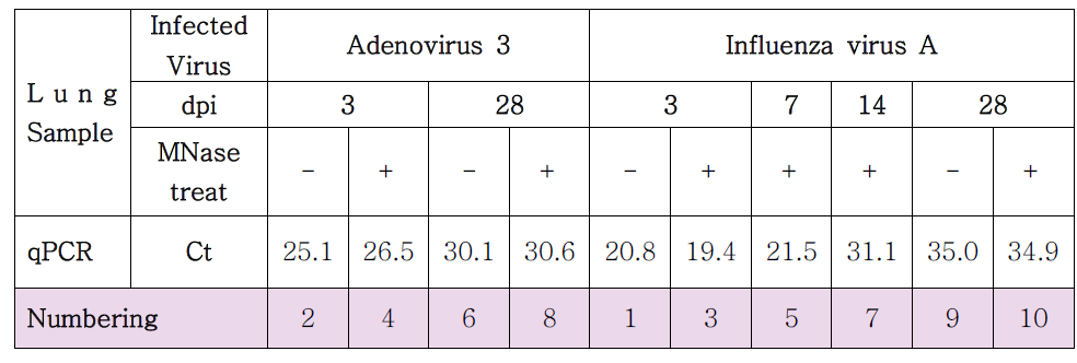 Selected samples for further analysis